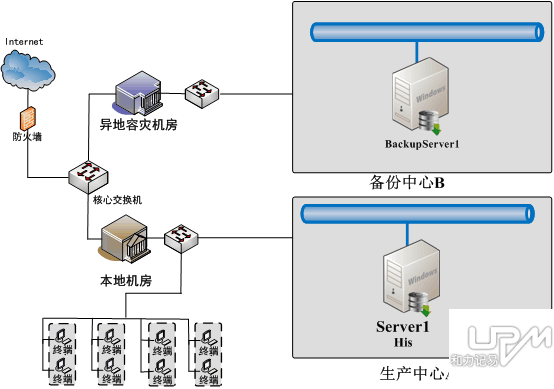 和力记易容灾备份方案拓扑图