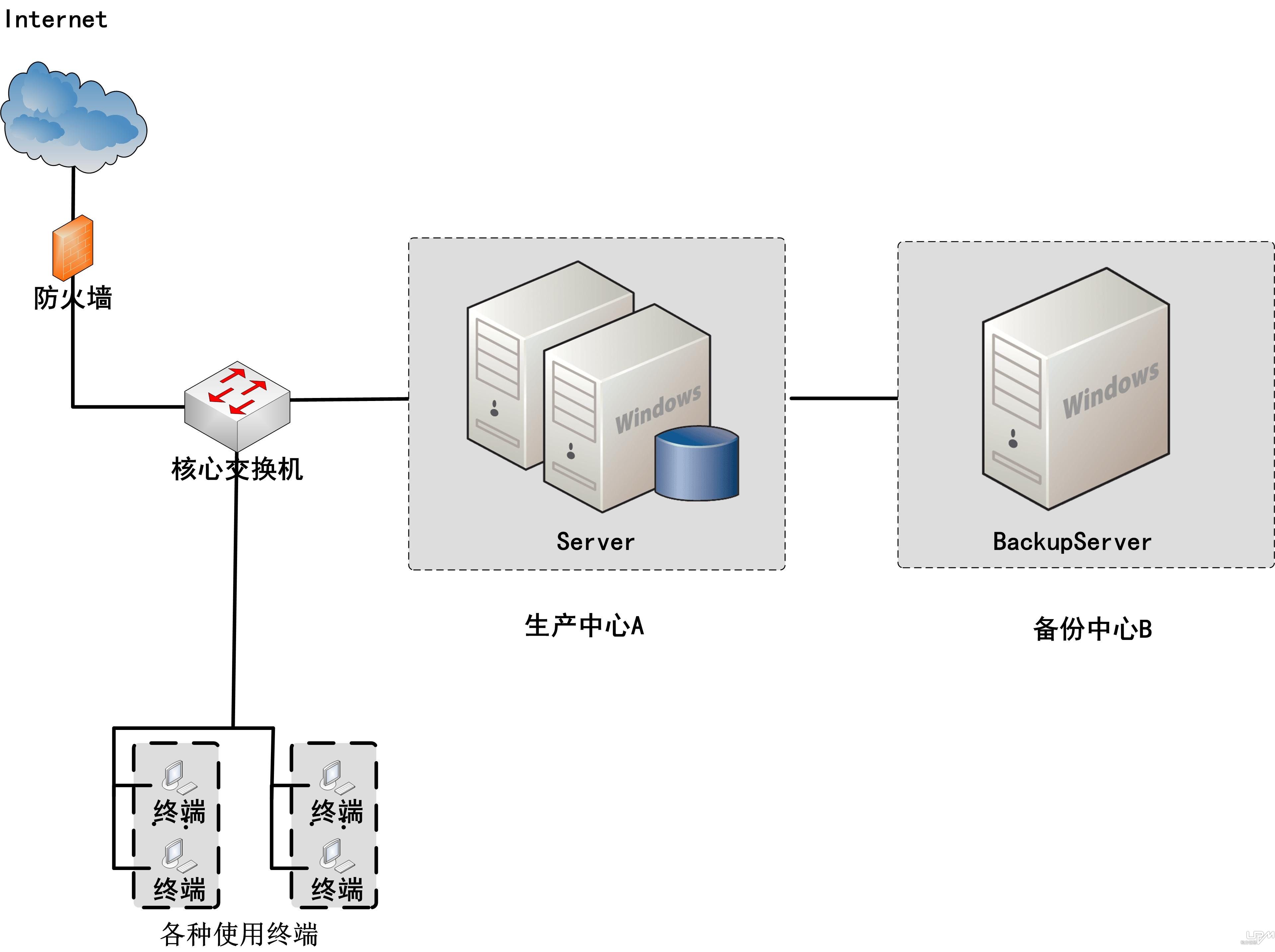 容灾备份方案拓扑图