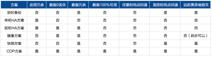 常见容灾备份方案对比表