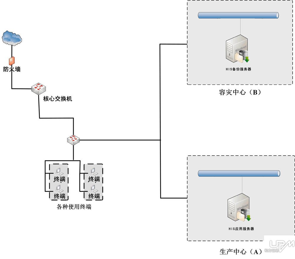 和力记易容灾备份方案拓扑图