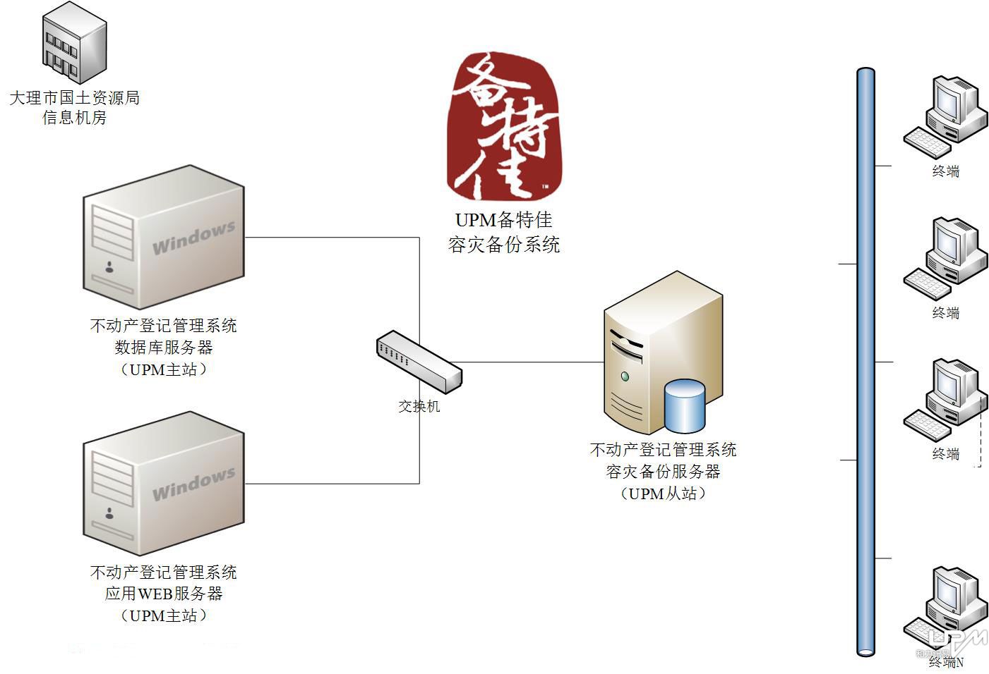 大理市不动产交易中心灾备拓扑图