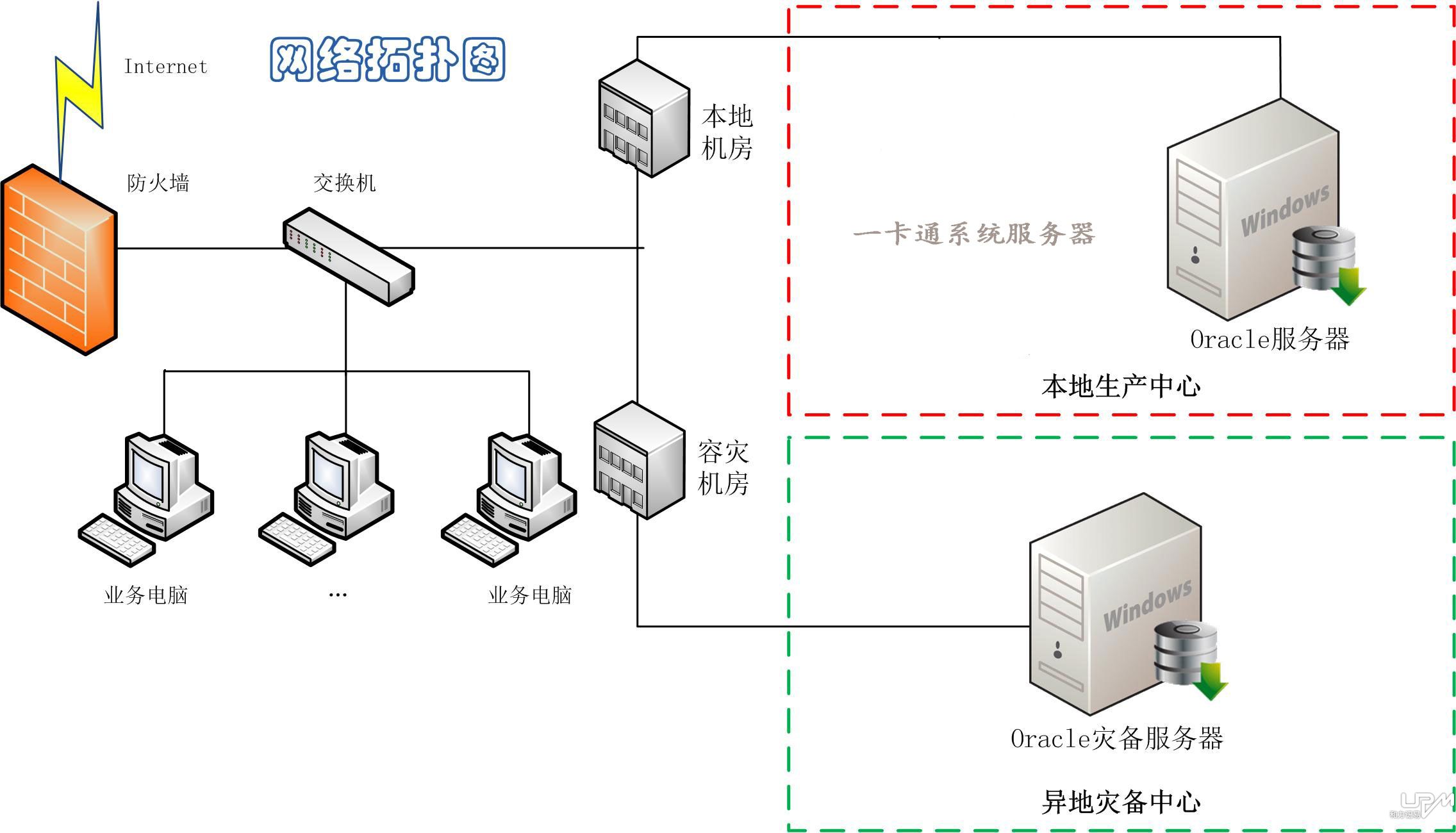 宁波植物园灾备拓扑图